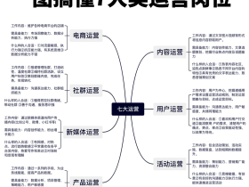 想转行?7大热门运营岗位一文搞懂!